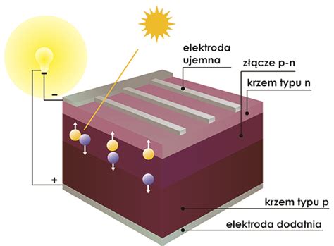 Schemat Budowy Krzemowego Ogniwa Fotowoltaicznego Wynalazca Tv