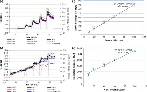 Response Of Eight Sensors To 10 20 40 60 And 100 Ppm Nh 3 A