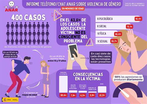 Se Reduce El Porcentaje De Las V Ctimas Adolescentes Que Son