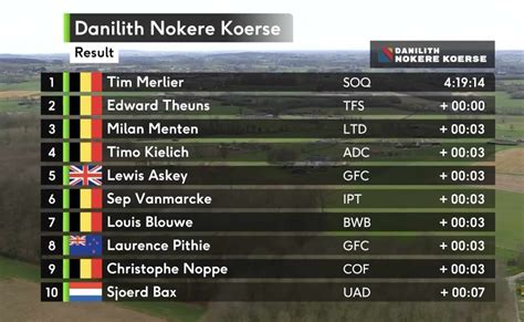 Danilith Nokere Koerse Classement Complet