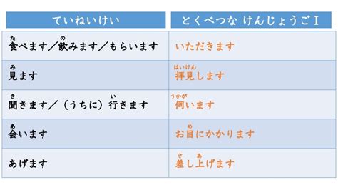 【文法1−2】みんなの日本語初級第50課 特別な謙譲語Ⅰ にほんご部