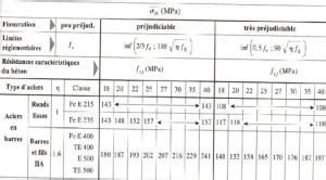 Comment Calculer Le Ferraillage D Une Poutre Bael Excel