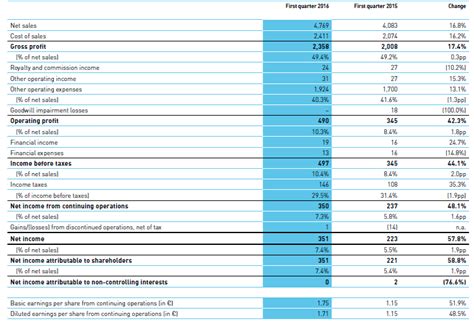 Adidas Report Q1 2016