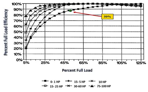 Electric Motor Power Curve