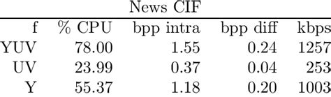 luminance  chrominance measurements  table