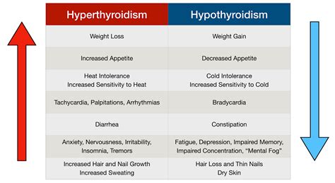 hyperthyroidism-vs-hypothyroidism-symptoms-chart | Self Cure : The ...