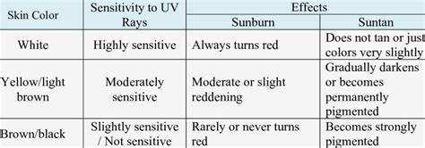 -2-1 Sunburn/Suntan Status by Skin Color | Download Table