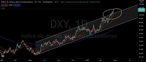 Norte Ahorro Inversiones On Twitter Ndice Dxy Nos Muestra La