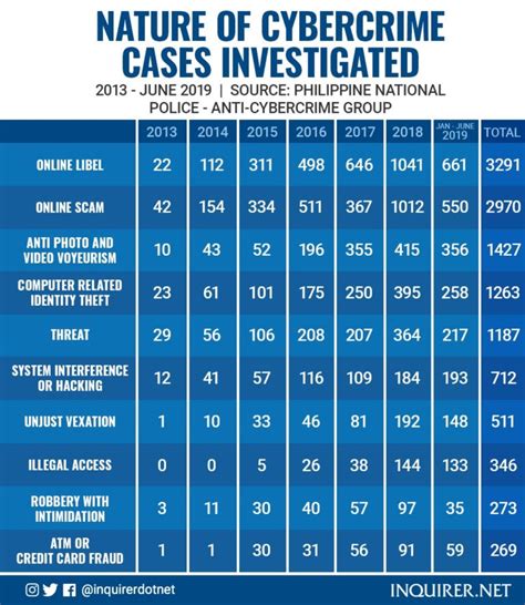 Cybercrime On The Rise Over The Last 6 Years Inquirer News