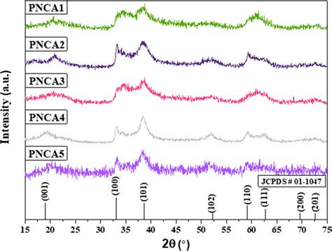 Xrd Patterns Of Precursor Samples At Different Synthesized Conditions Download Scientific Diagram