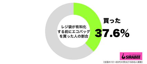 レジ袋の有料化前にエコバッグ購入 30代女性では5割に迫る Sirabee20200723eco1