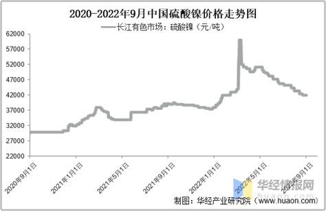 2022年中国硫酸镍产量、消费量、进出口及价格走势分析 知乎