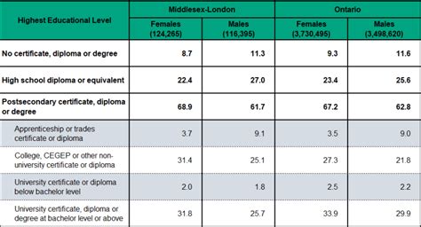 Figure 2 1 2 Highest Educational Attainment By Sex Mlhu Health Status Resource