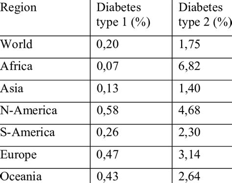 Prognosis of encountering diabetes mellitus on different regions of the ...