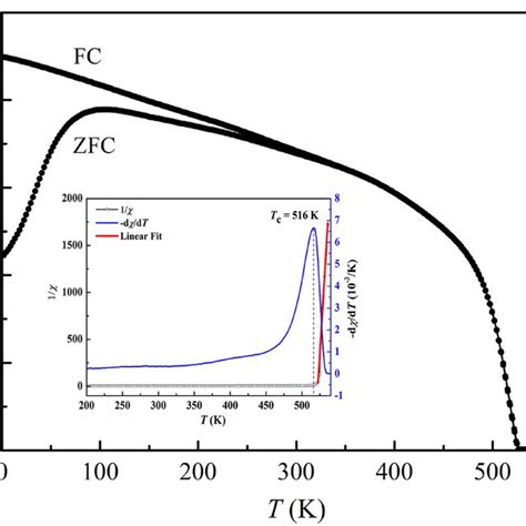 Temperature Dependent Magnetic Susceptibility T Curve Of