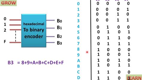 Hexadecimal To Binary Encoder हिन्दी Youtube