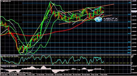 GBPUSD Analyse Technique Forex Du 10 Mars 2014 YouTube