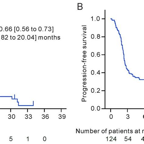 Os And Pfs In The Full Analysis Set Os Overall Survival Pfs Download Scientific Diagram