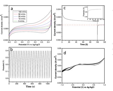 A CV Curves At The Scan Rate Range From 5 To 100 MV S And B