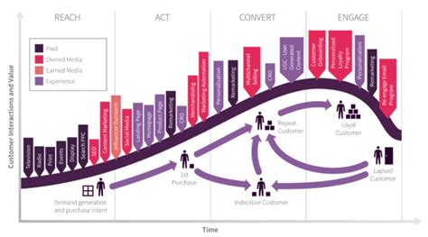 Customer Journey Models Mckinsey Model And Race Framework