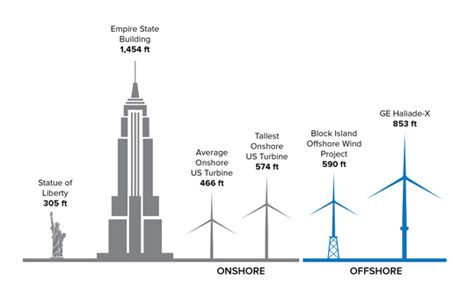 Offshore Wind 101 Nyserda