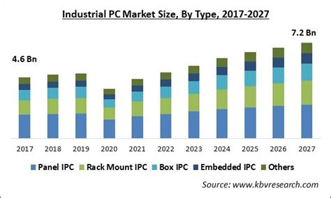 Industrial PC Market Size Share Trends Industry Trends 2027