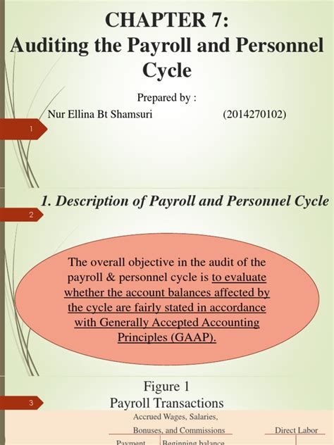 Auditing The Payroll And Personnel Cycle Evaluating Internal Controls And Testing Payroll