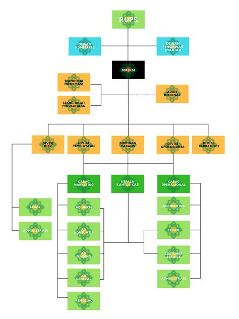 Struktur Organisasi Bank Syariah Way Kanan Perseroda