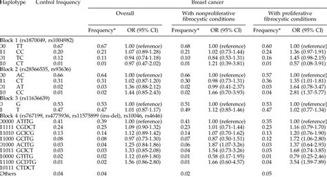 Age Adjusted Ors 95 Cis For Cyp19a1 Haplotypes And Risk Of Breast