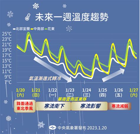 最強寒流到！2地區搶先變冷 凍到這天才回暖 生活 中時新聞網