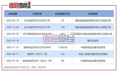 渝农商行合规水平有待提升：三个月内两次因贷款违规被处罚