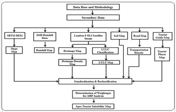 Site Suitability For Agro Tourism Development In Nashik District Of