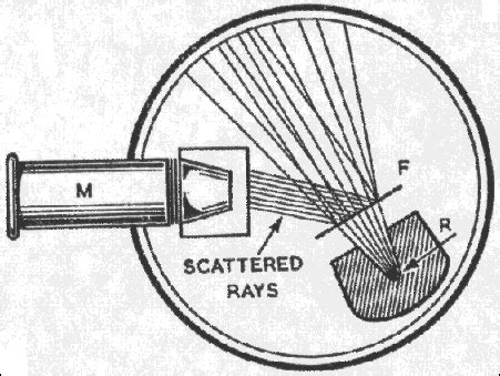 Rutherford Experiment