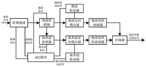 一种超宽带毫米波信号大动态范围高精度功率控制方法与流程