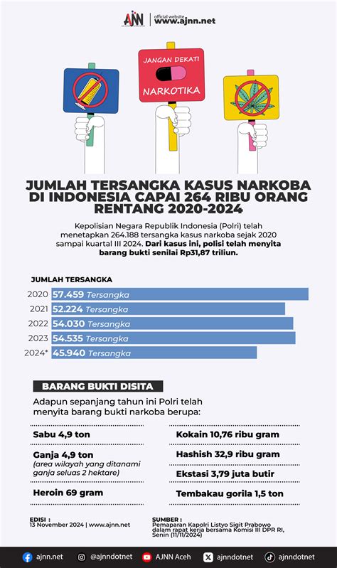 Jumlah Tersangka Kasus Narkoba Di Indonesia Capai 264 Ribu Orang