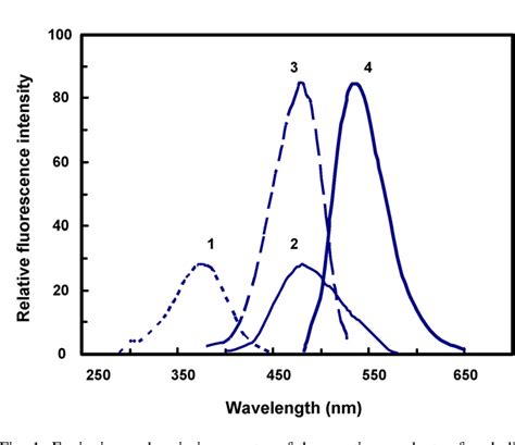 Figure From Validated Spectrofluorometric Methods For Determination