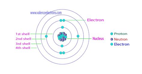 Boron Protons, Neutrons, Electrons – B3+ ion, Isotopes