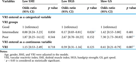 Multivariate Logistic Regression Analysis Of The Associations Of Vri