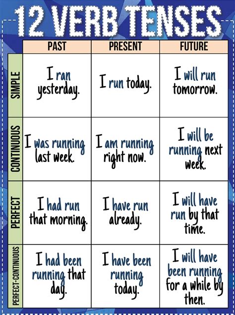 The 12 Verb Tenses Example Sentences English Grammar Here D6f