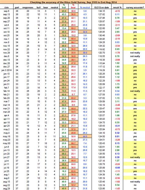 IKN | The results of following The Kitco Gold Survey for a year