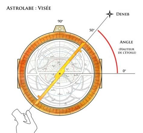 Comment Utiliser Un Astrolabe Senarius