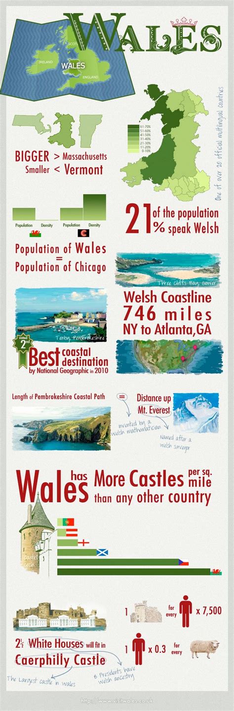 All About Wales Infographic Wales Travel Visit Wales Castles In Wales