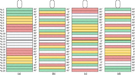 Stacking Sequences Used For This Study A Laminate A Ply Clustering