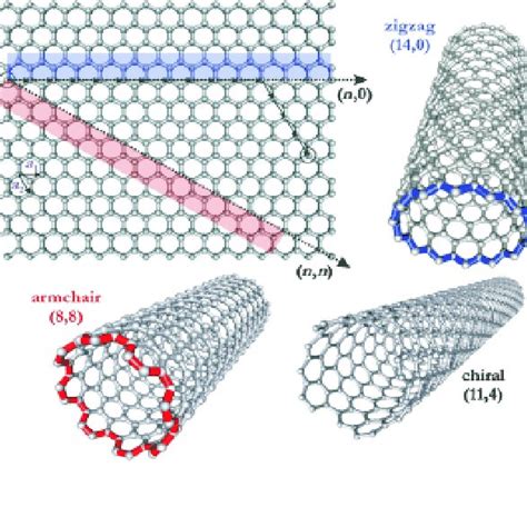 Some allotropes of carbon: (a) diamond, (b) graphite, (c) graphene (d)... | Download Scientific ...