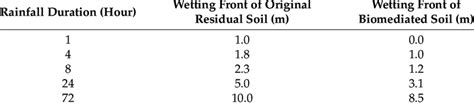 Wetting Fronts In Soil Slope Under Various Extreme Rainfall Conditions