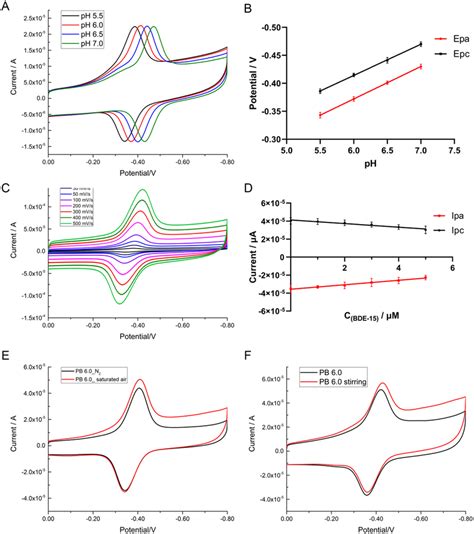 Cyclic Voltammograms Of The GOD AuNPs RGO CHIT GC Electrode In 0 1 M