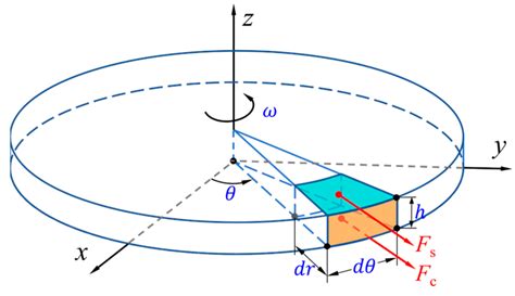 Coatings Free Full Text Influence Of Airflow Disturbance On The