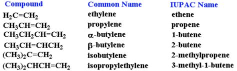 Nomenclature Of Different Classes Of Organic Compounds Chemistry