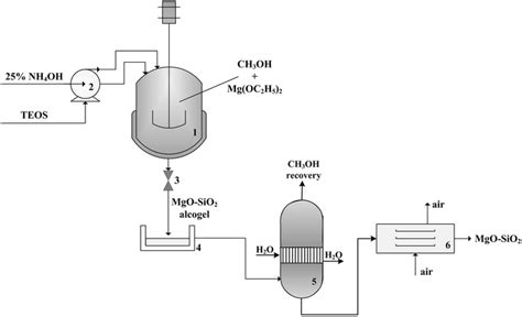 Synthesis Of Mgosio2 Inorganic Oxide Adsorbent Via The Solgel Route Download Scientific