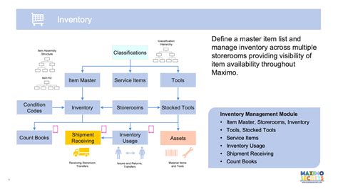 Maximo Manage Inventory Maximo Secrets